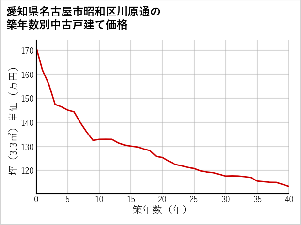 愛知県名古屋市昭和区川原通の築年数別の中古戸建て坪単価