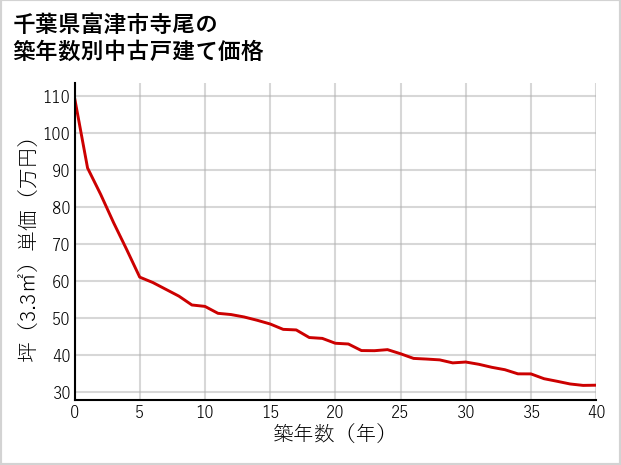 千葉県富津市寺尾の築年数別の中古戸建て坪単価