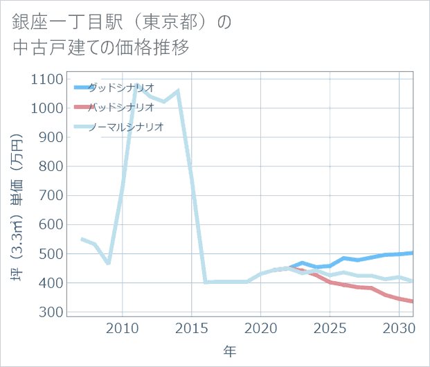 銀座一丁目駅(東京都)の中古戸建て価格推移