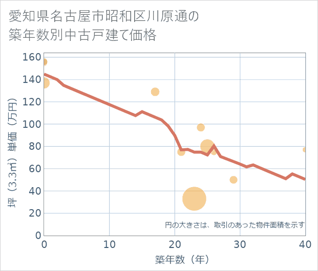 愛知県名古屋市昭和区川原通の築年数別の中古戸建て坪単価