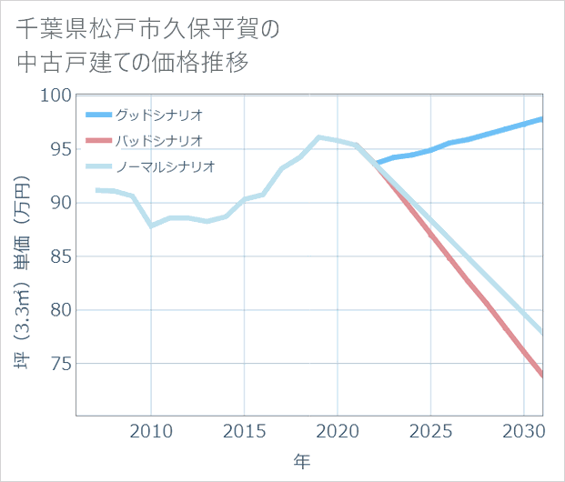 千葉県松戸市久保平賀の中古戸建て価格推移