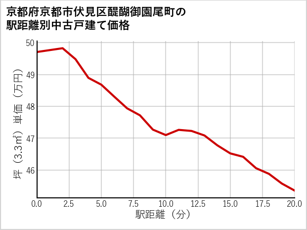 京都府京都市伏見区醍醐御園尾町の徒歩距離別の中古戸建て坪単価