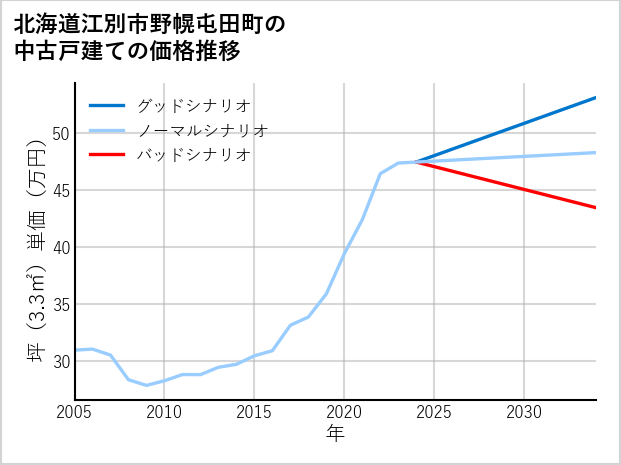 北海道江別市野幌屯田町の中古戸建て価格推移