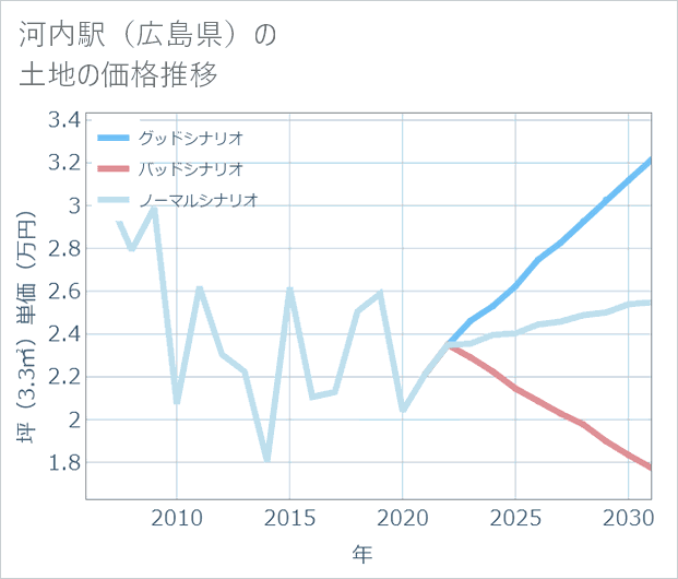 河内駅(広島県)の土地価格推移