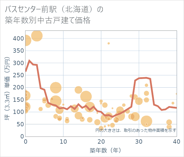 バスセンター前駅(北海道)の築年数別の中古戸建て坪単価
