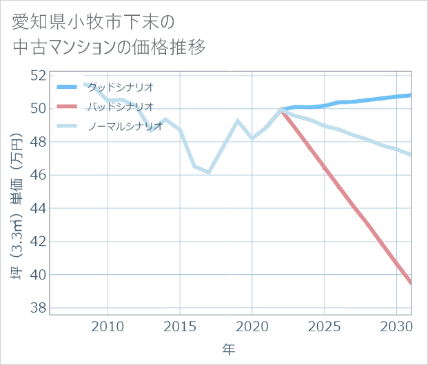 愛知県小牧市下末の中古マンション価格推移