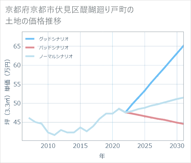 京都府京都市伏見区醍醐廻り戸町の土地価格推移