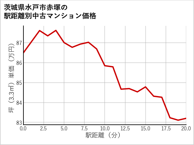 茨城県水戸市赤塚の徒歩距離別の中古マンション坪単価
