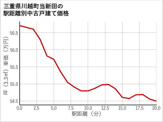 三重県川越町当新田の徒歩距離別の中古戸建て坪単価