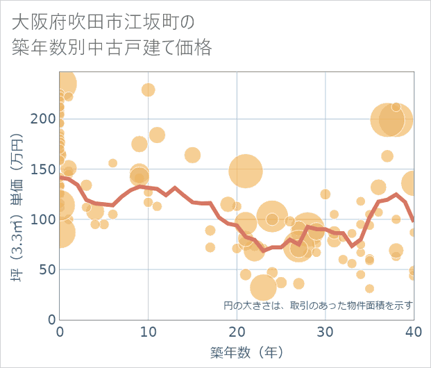 大阪府吹田市江坂町の築年数別の中古戸建て坪単価