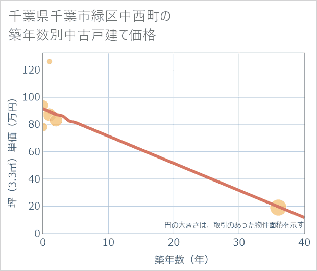 千葉県千葉市緑区中西町の築年数別の中古戸建て坪単価