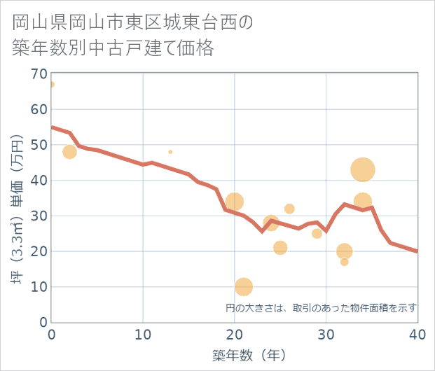 岡山県岡山市東区城東台西の築年数別の中古戸建て坪単価