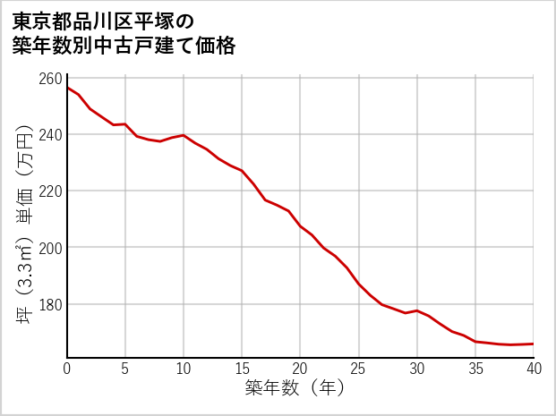 東京都品川区平塚の築年数別の中古戸建て坪単価