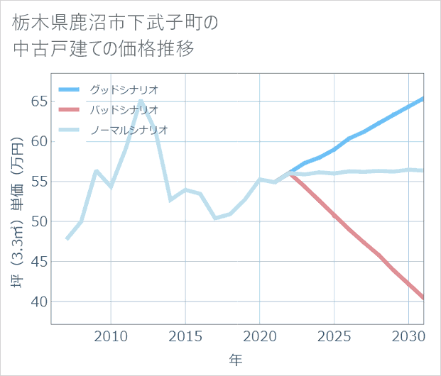 栃木県鹿沼市下武子町の中古戸建て価格推移