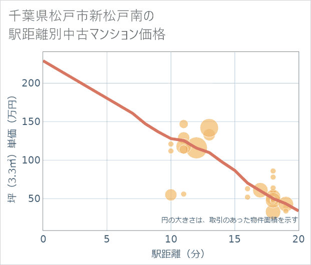 千葉県松戸市新松戸南の徒歩距離別の中古マンション坪単価