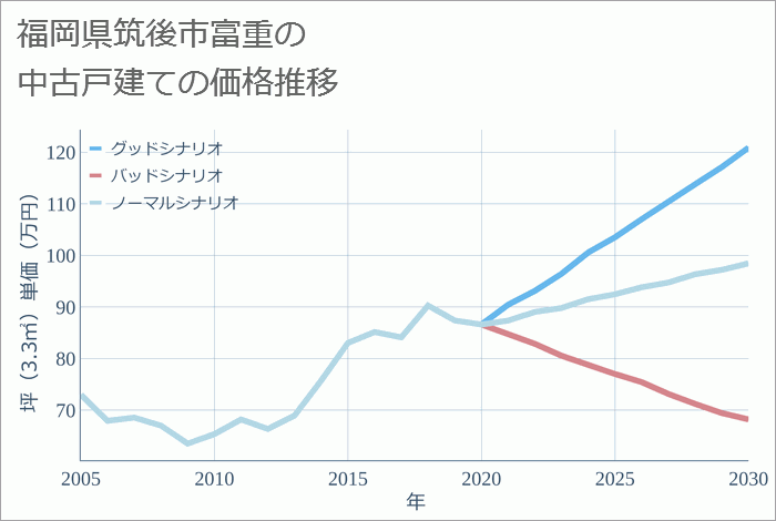 福岡県筑後市富重の中古戸建て価格推移