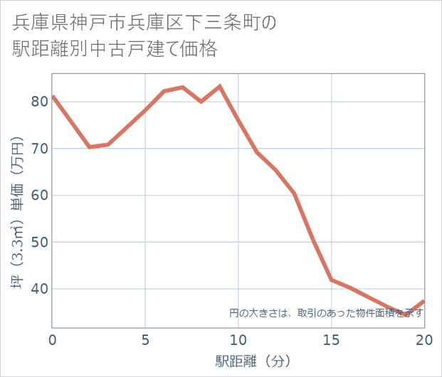 兵庫県神戸市兵庫区下三条町の徒歩距離別の中古戸建て坪単価