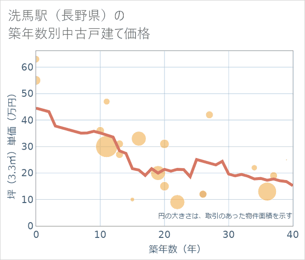 洗馬駅(長野県)の築年数別の中古戸建て坪単価