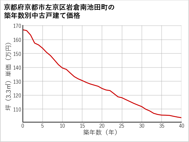 京都府京都市左京区岩倉南池田町の築年数別の中古戸建て坪単価