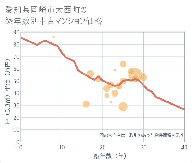 愛知県岡崎市大西町の築年数別の中古マンション坪単価