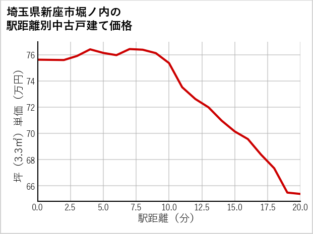 埼玉県新座市堀ノ内の徒歩距離別の中古戸建て坪単価