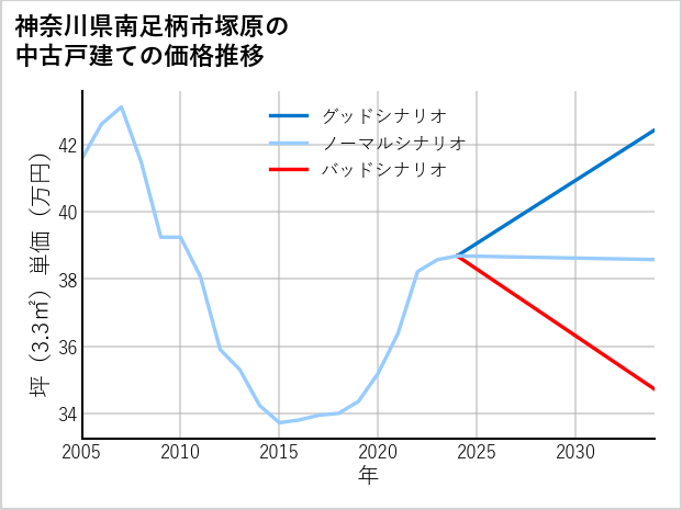 神奈川県南足柄市塚原の中古戸建て価格推移