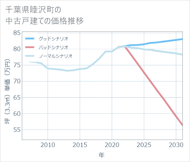 千葉県睦沢町の中古戸建て価格推移
