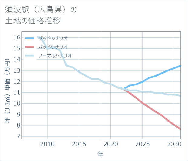 須波駅(広島県)の土地価格推移