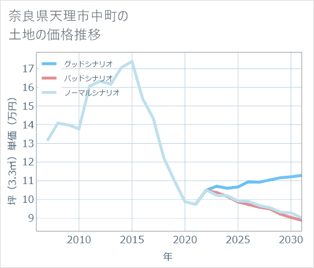 奈良県天理市中町の土地価格推移