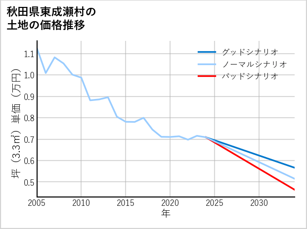 秋田県東成瀬村の土地価格推移