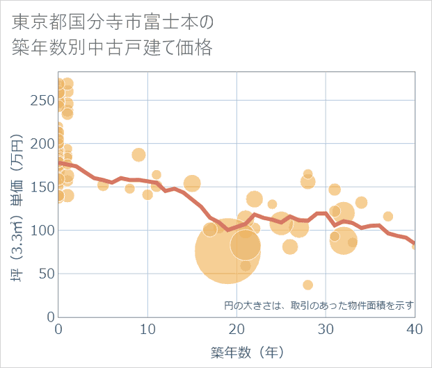東京都国分寺市富士本の築年数別の中古戸建て坪単価