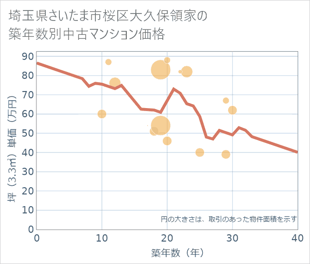 埼玉県さいたま市桜区大久保領家の築年数別の中古マンション坪単価