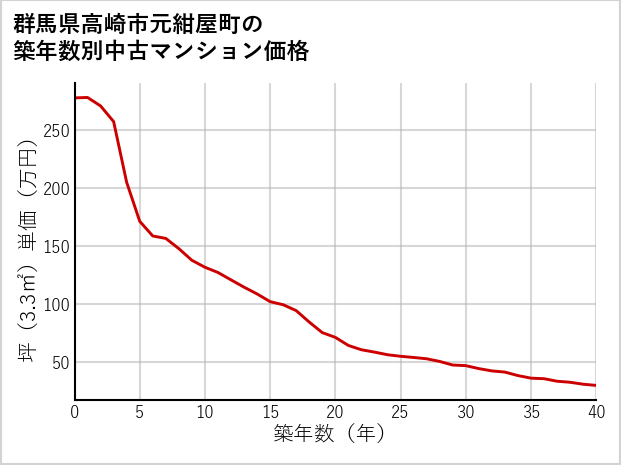 群馬県高崎市元紺屋町の築年数別の中古マンション坪単価