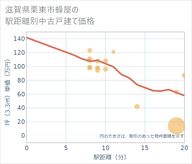 滋賀県栗東市蜂屋の徒歩距離別の中古戸建て坪単価