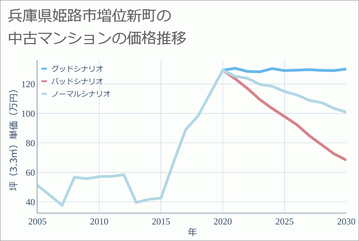 兵庫県姫路市増位新町の中古マンション価格推移