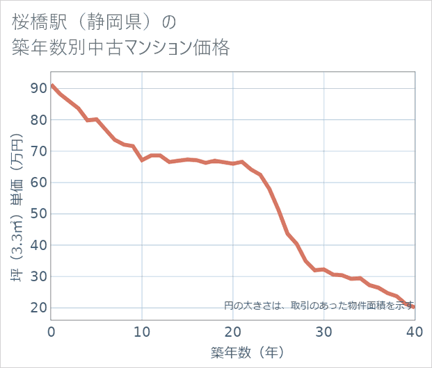桜橋駅（静岡県）の築年数別の中古マンション坪単価