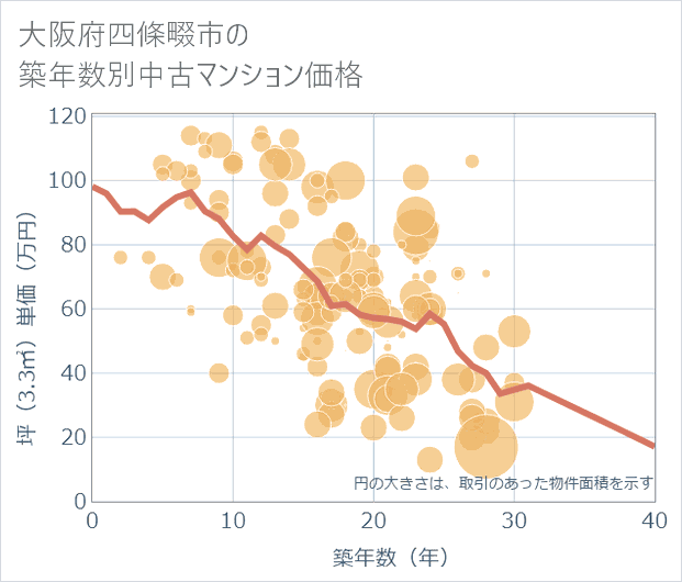 大阪府四條畷市の築年数別の中古マンション坪単価