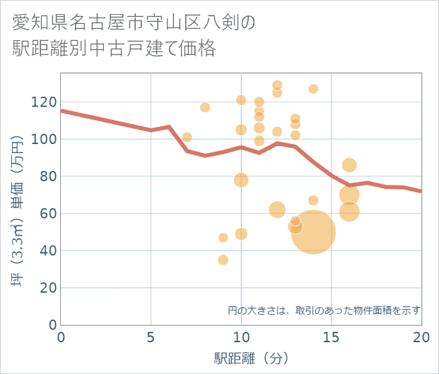愛知県名古屋市守山区八剣の徒歩距離別の中古戸建て坪単価