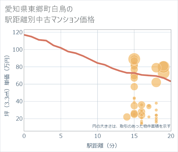 愛知県東郷町白鳥の徒歩距離別の中古マンション坪単価