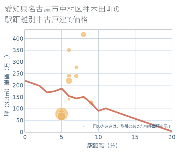 愛知県名古屋市中村区押木田町の徒歩距離別の中古戸建て坪単価
