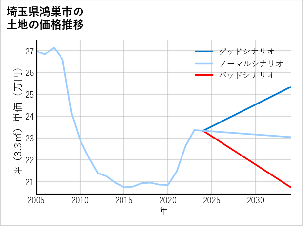 埼玉県鴻巣市の土地価格推移