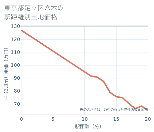 東京都足立区六木の徒歩距離別の土地坪単価