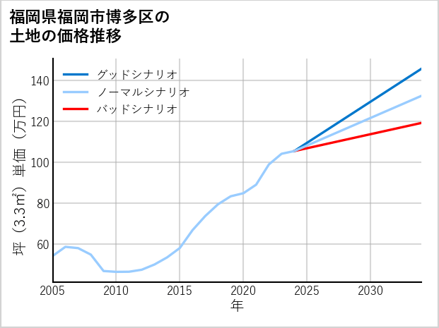 福岡県福岡市博多区光丘町の土地価格推移