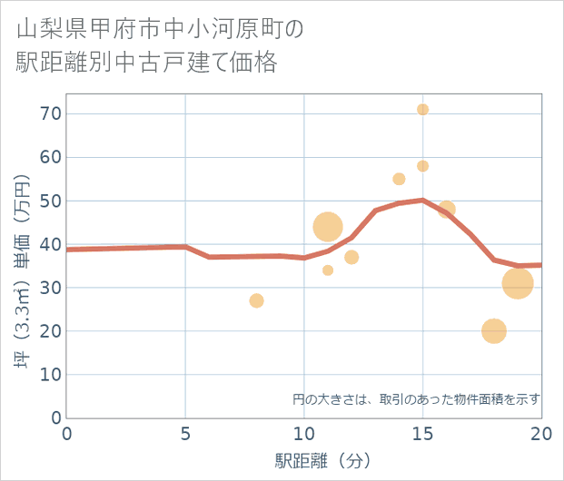 山梨県甲府市中小河原町の徒歩距離別の中古戸建て坪単価