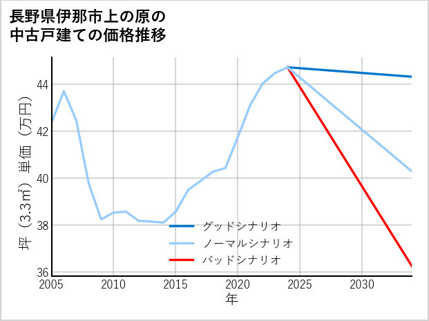 長野県伊那市上の原の中古戸建て価格推移