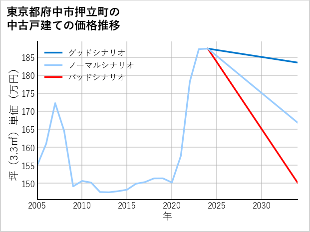 東京都府中市押立町の中古戸建て価格推移