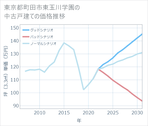東京都町田市東玉川学園の中古戸建て価格推移