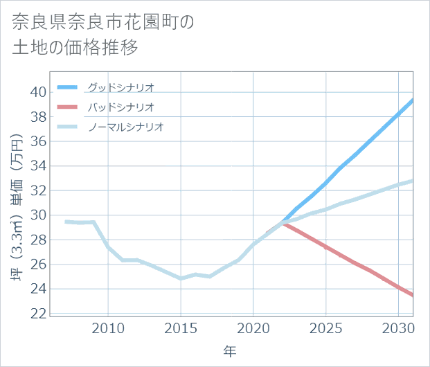 奈良県奈良市花園町の土地価格推移