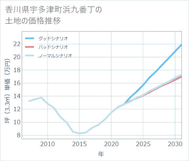 香川県宇多津町浜九番丁の土地価格推移