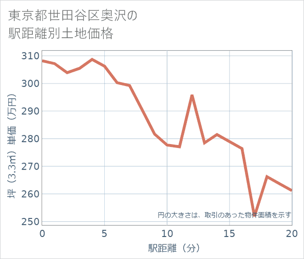 東京都世田谷区奥沢の徒歩距離別の土地坪単価